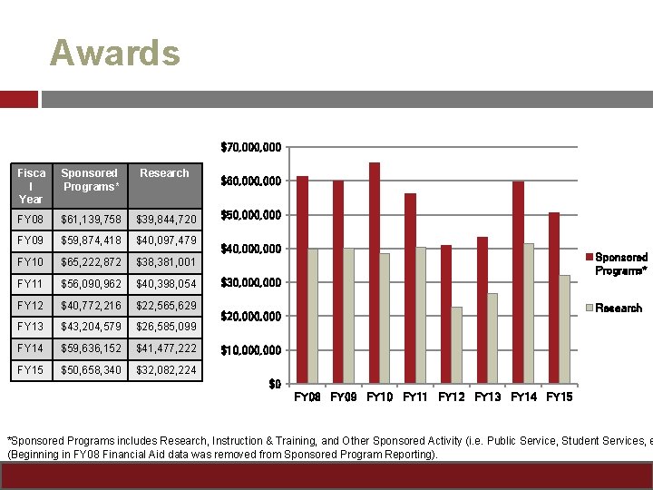 Awards $70, 000 Fisca l Year Sponsored Programs* Research FY 08 $61, 139, 758