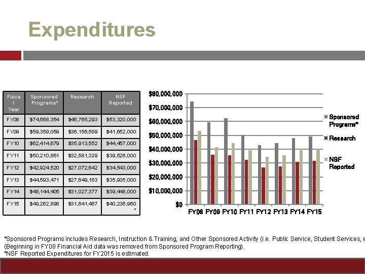 Expenditures Fisca l Year Sponsored Programs* Research NSF Reported FY 08 $74, 568, 354