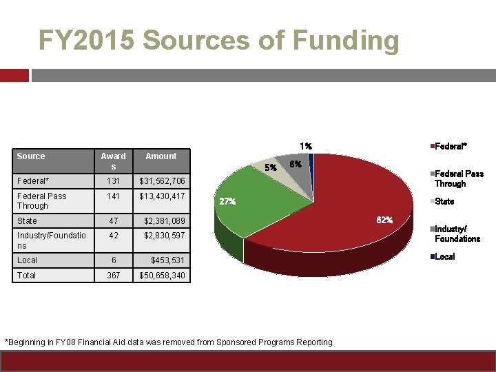 FY 2015 Sources of Funding Federal* 1% Source Award s Amount Federal* 131 $31,