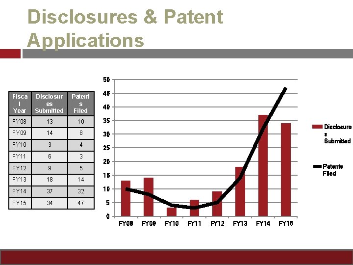 Disclosures & Patent Applications 50 45 Fisca l Year Disclosur es Submitted Patent s