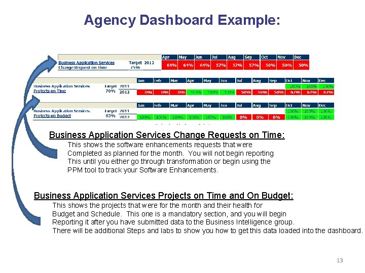 Agency Dashboard Example: Business Application Services Change Requests on Time: This shows the software