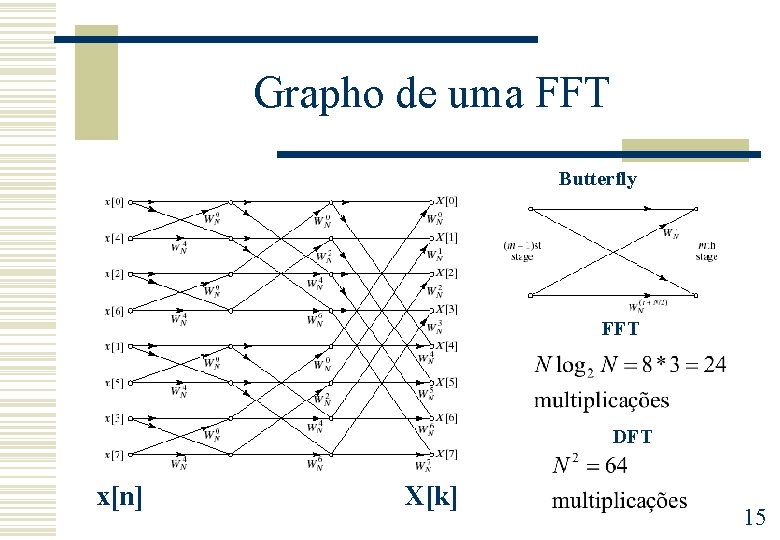 Grapho de uma FFT Butterfly FFT DFT x[n] X[k] 15 