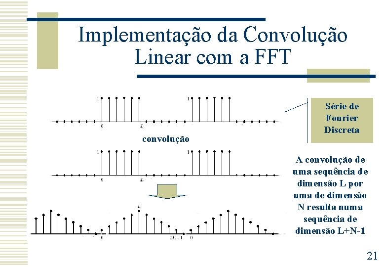 Implementação da Convolução Linear com a FFT convolução Série de Fourier Discreta A convolução