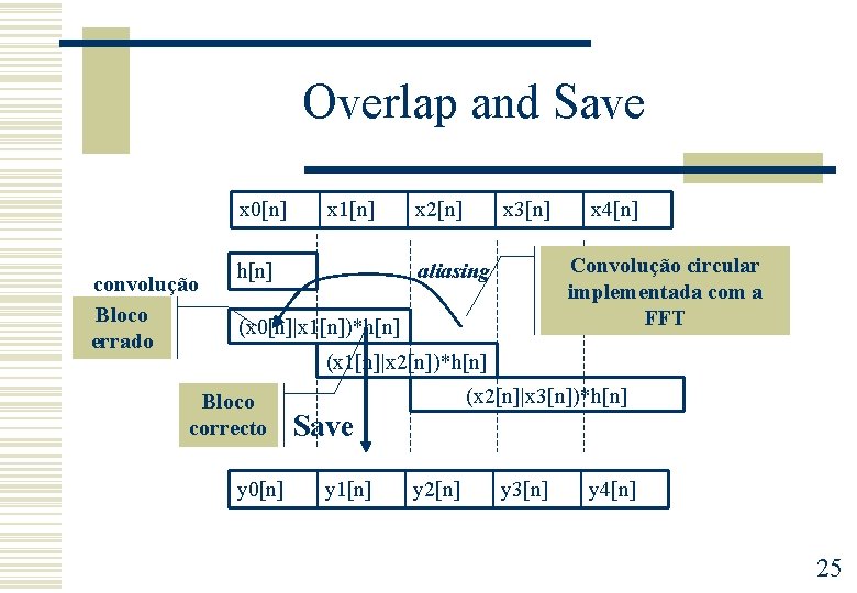 Overlap and Save x 0[n] convolução Bloco errado x 1[n] h[n] x 2[n] x