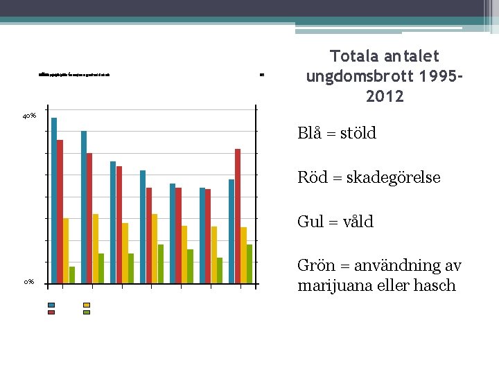  i åldern 15– 16 år % av ungdomar 5 0 Rättspolitiska 40 35