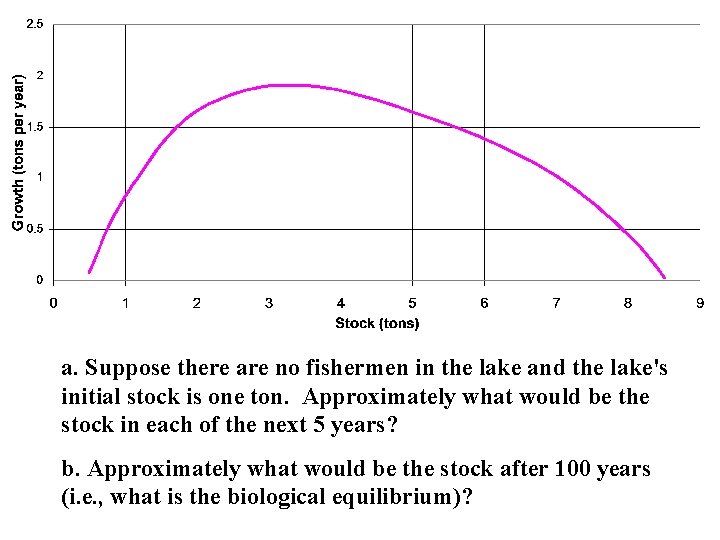 a. Suppose there are no fishermen in the lake and the lake's initial stock