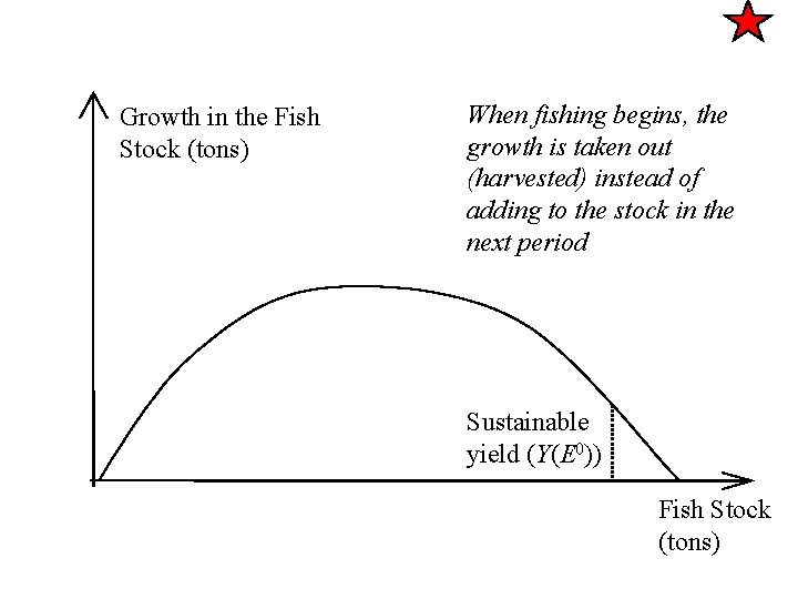 Growth in the Fish Stock (tons) When fishing begins, the growth is taken out