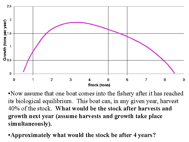  • Now assume that one boat comes into the fishery after it has