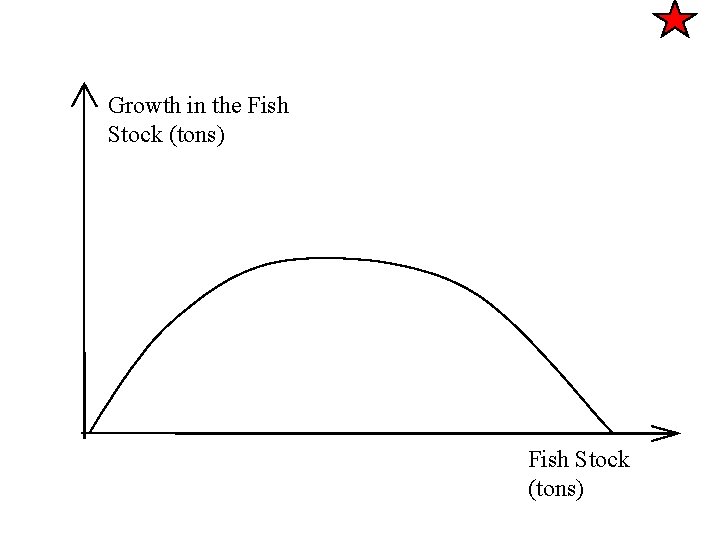 Growth in the Fish Stock (tons) 