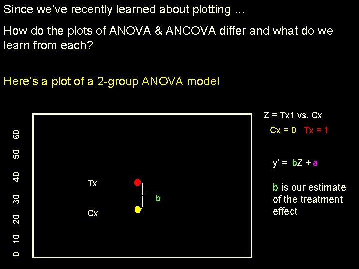 Since we’ve recently learned about plotting … How do the plots of ANOVA &