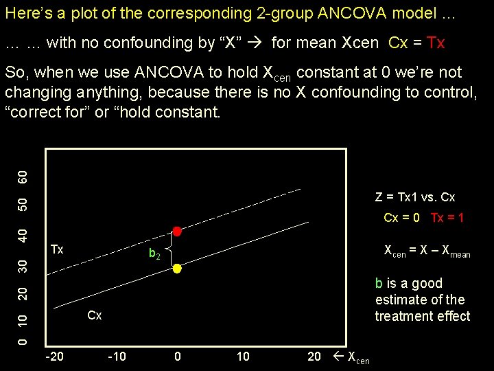 Here’s a plot of the corresponding 2 -group ANCOVA model … … … with