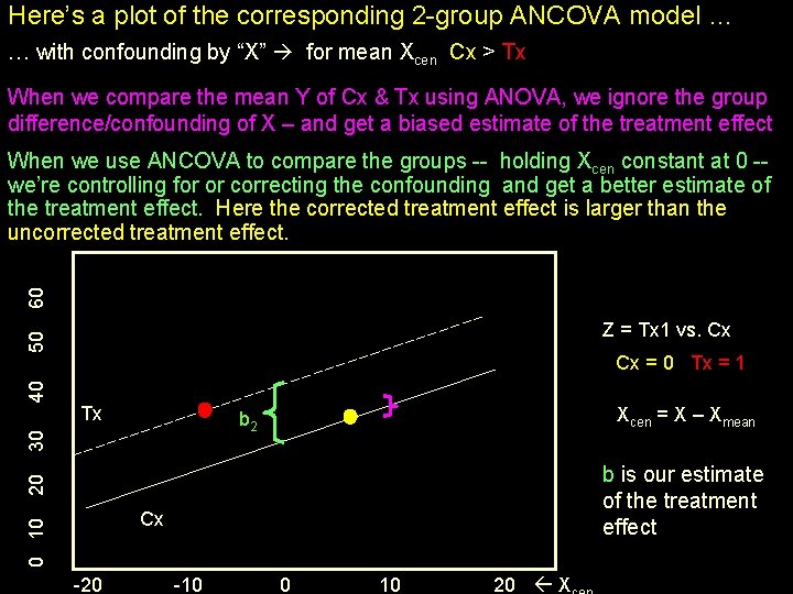 Here’s a plot of the corresponding 2 -group ANCOVA model … … with confounding