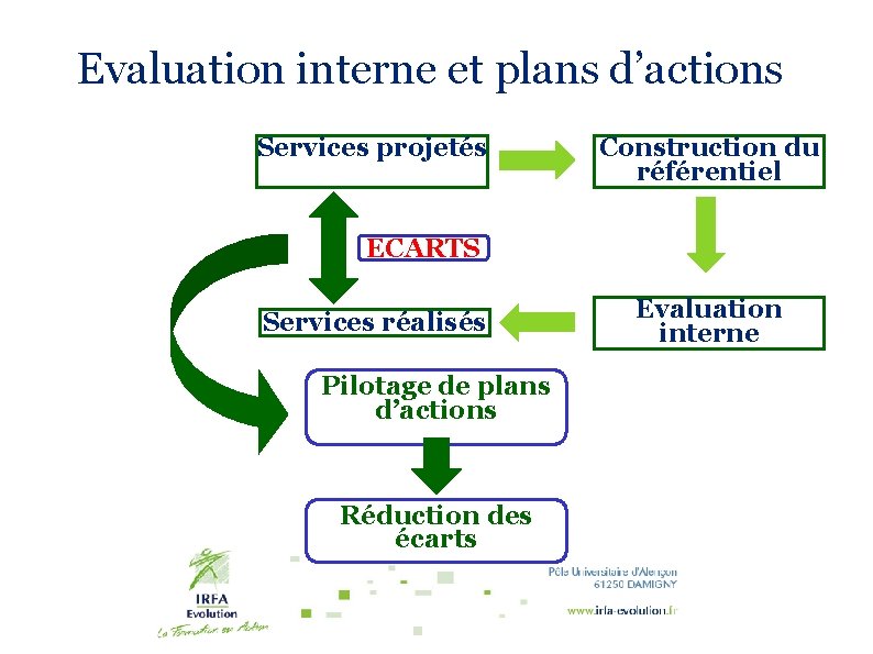 Evaluation interne et plans d’actions Services projetés Construction du référentiel ECARTS Services réalisés Pilotage