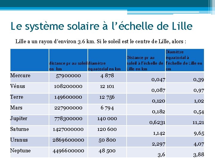 Le système solaire à l’échelle de Lille a un rayon d’environ 3. 6 km.