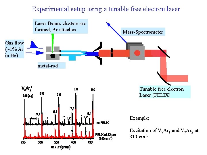 Experimental setup using a tunable free electron laser Laser Beam: clusters are formed, Ar