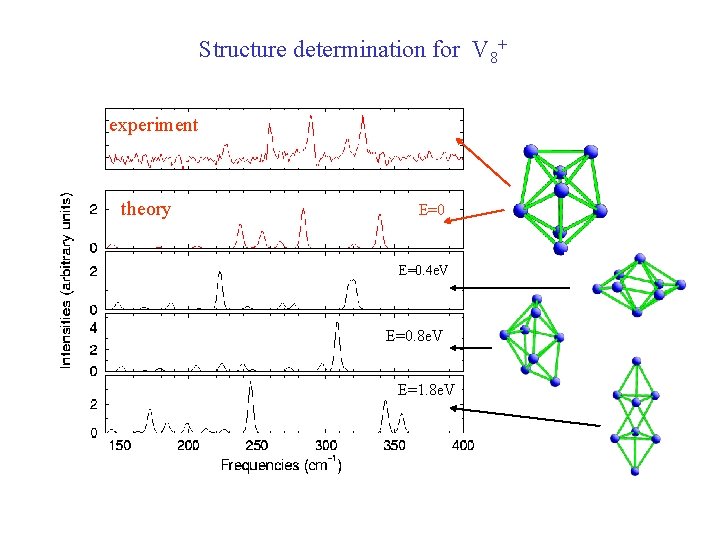 Structure determination for V 8+ experiment theory E=0. 4 e. V E=0. 8 e.
