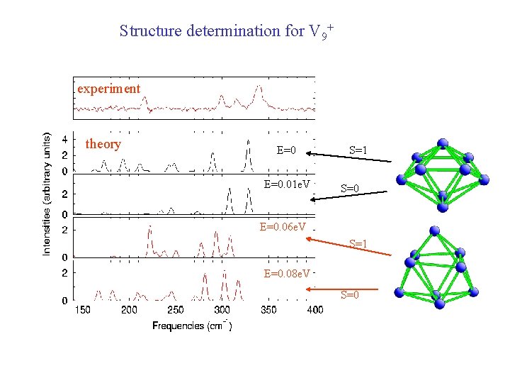 Structure determination for V 9+ experiment theory E=0. 01 e. V S=1 S=0 E=0.