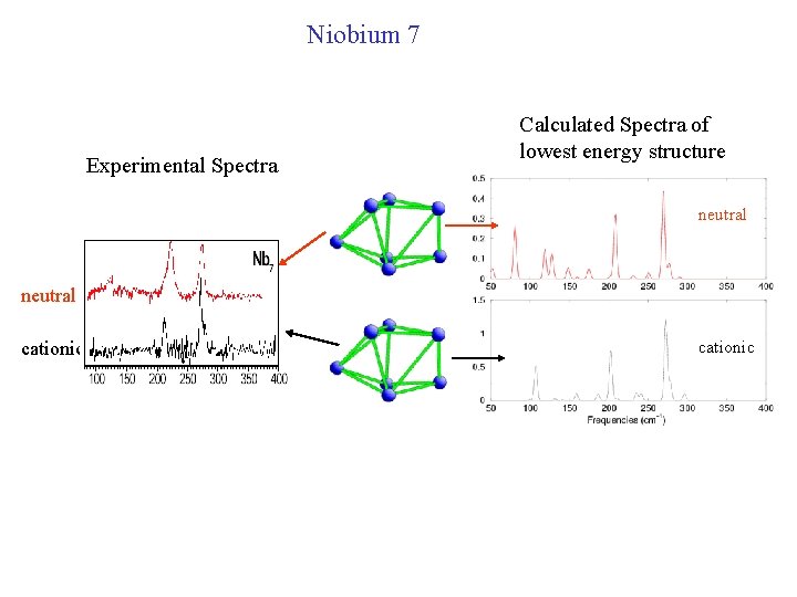 Niobium 7 Experimental Spectra Calculated Spectra of lowest energy structure neutral cationic 