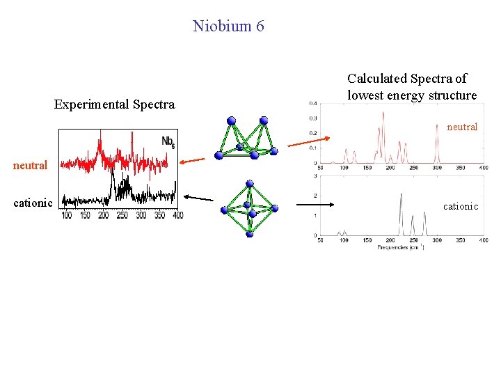 Niobium 6 Experimental Spectra Calculated Spectra of lowest energy structure neutral cationic 