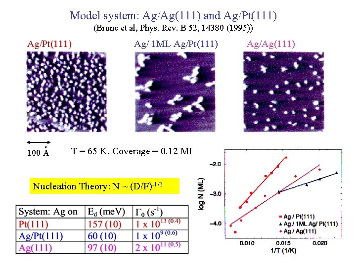 Model system: Ag/Ag(111) and Ag/Pt(111) (Brune et al, Phys. Rev. B 52, 14380 (1995))