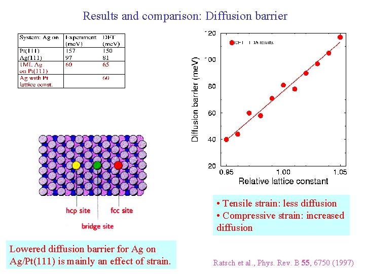 Results and comparison: Diffusion barrier • Tensile strain: less diffusion • Compressive strain: increased