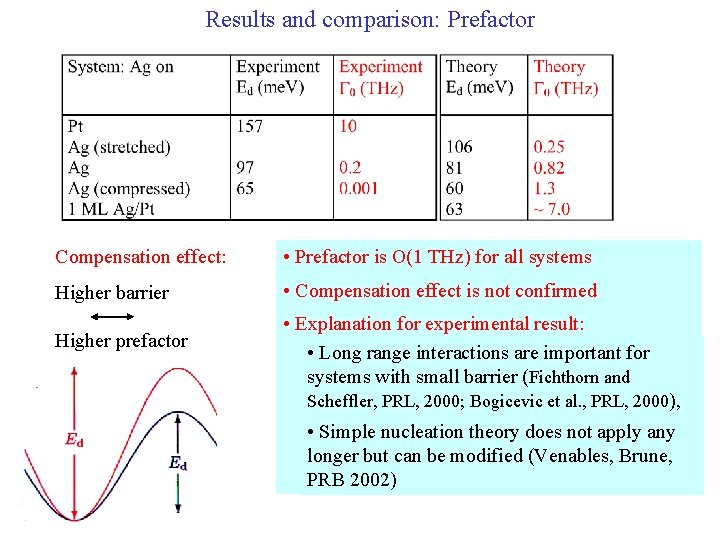Results and comparison: Prefactor Compensation effect: • Prefactor is O(1 THz) for all systems