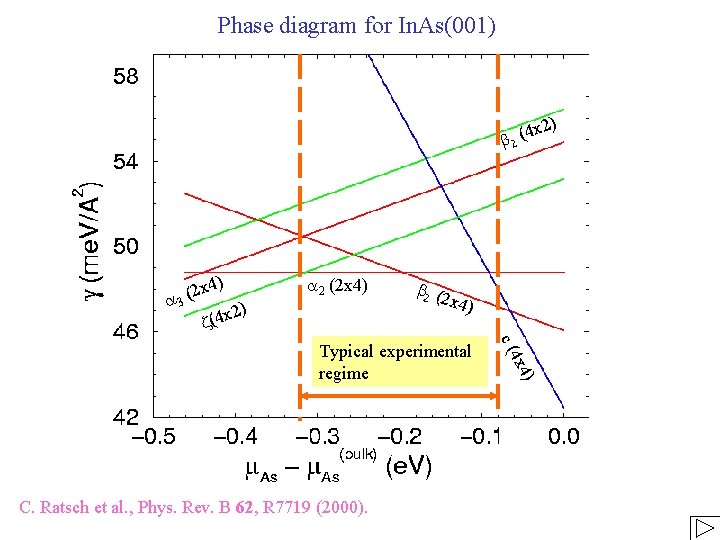 Phase diagram for In. As(001) ) 4 x 2 b 2 ( ) 2