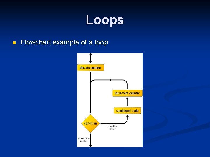 Loops n Flowchart example of a loop Loops n Flowchart example of a loop