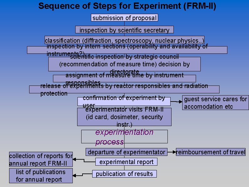 Sequence of Steps for Experiment (FRM-II) submission of proposal inspection by scientific secretary classification