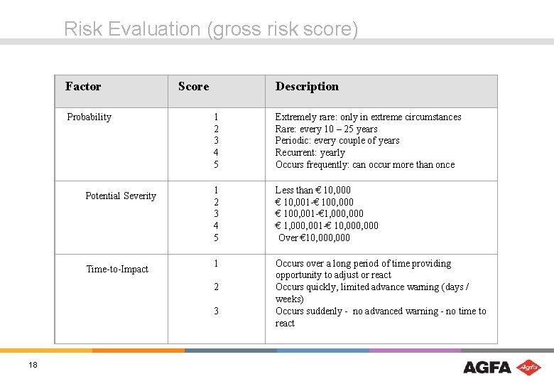 Risk Evaluation (gross risk score) Factor Probability Score Description 1 2 3 4 5