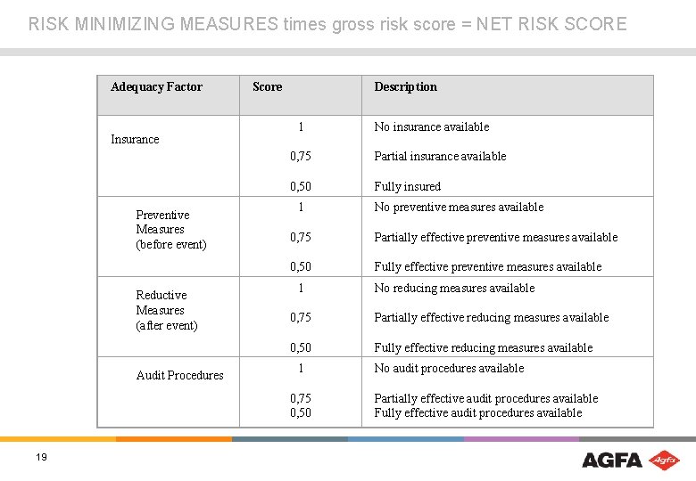 RISK MINIMIZING MEASURES times gross risk score = NET RISK SCORE Adequacy Factor Insurance