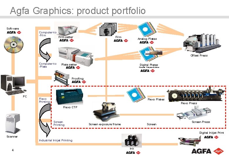 Agfa Graphics: product portfolio Software Computer-to -Film setter Film Analog Plates Offset Press Computer-to