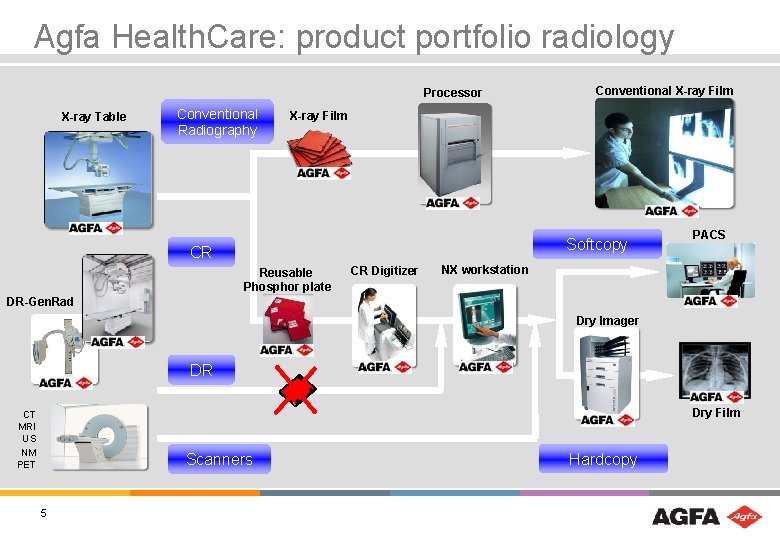 Agfa Health. Care: product portfolio radiology Processor X-ray Table Conventional Radiography Conventional X-ray Film