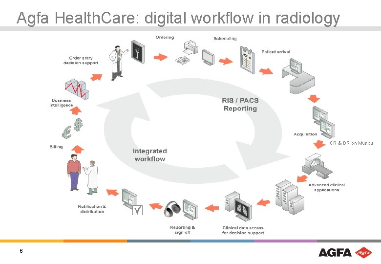 Agfa Health. Care: digital workflow in radiology CR & DR on Musica 6 