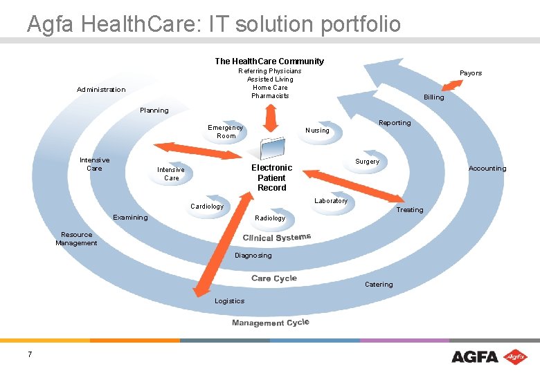 Agfa Health. Care: IT solution portfolio The Health. Care Community Referring Physicians Assisted Living