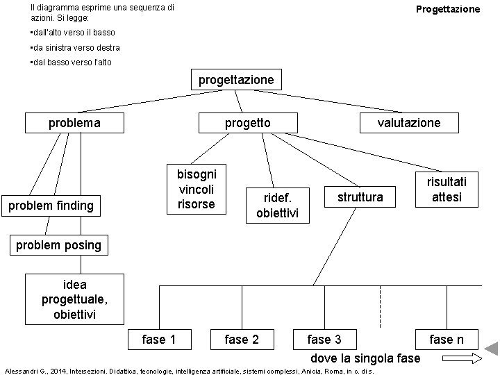 Il diagramma esprime una sequenza di azioni. Si legge: Progettazione • dall’alto verso il