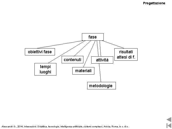 Progettazione fase obiettivi fase contenuti tempi luoghi attività risultati attesi di f. materiali metodologie
