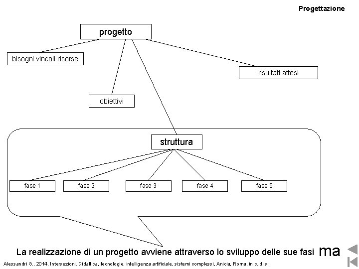 Progettazione progetto bisogni vincoli risorse risultati attesi obiettivi struttura fase 1 fase 2 fase