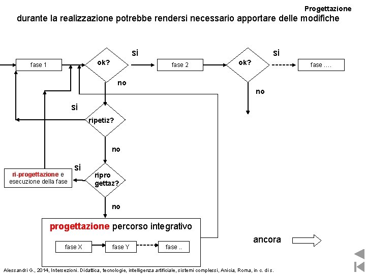 Progettazione durante la realizzazione potrebbe rendersi necessario apportare delle modifiche si ok? fase 1