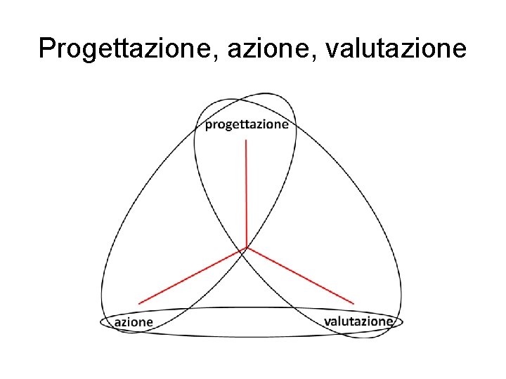 Progettazione, valutazione 