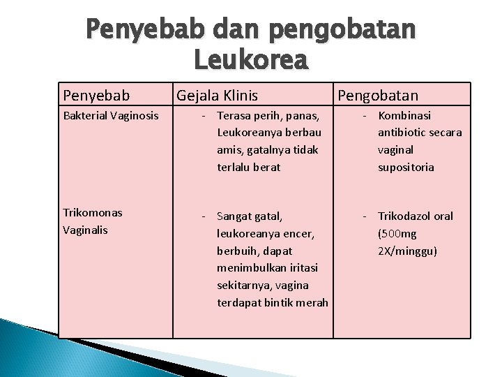 Penyebab dan pengobatan Leukorea Penyebab Gejala Klinis Pengobatan Bakterial Vaginosis - Terasa perih, panas,