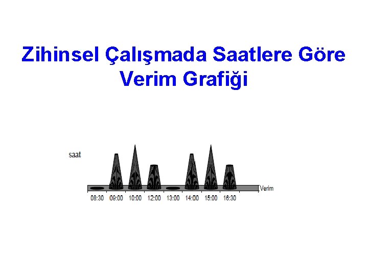 Zihinsel Çalışmada Saatlere Göre Verim Grafiği 