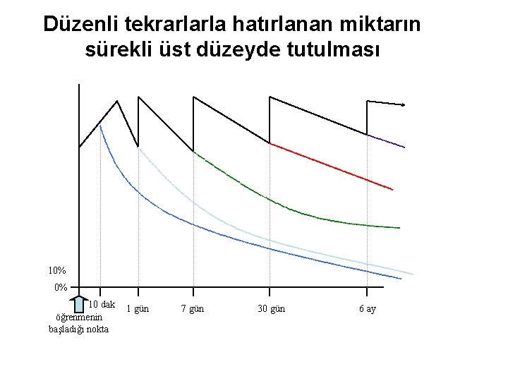 Düzenli tekrarlarla hatırlanan miktarın sürekli üst düzeyde tutulması 10% 0% 10 dak öğrenmenin başladığı
