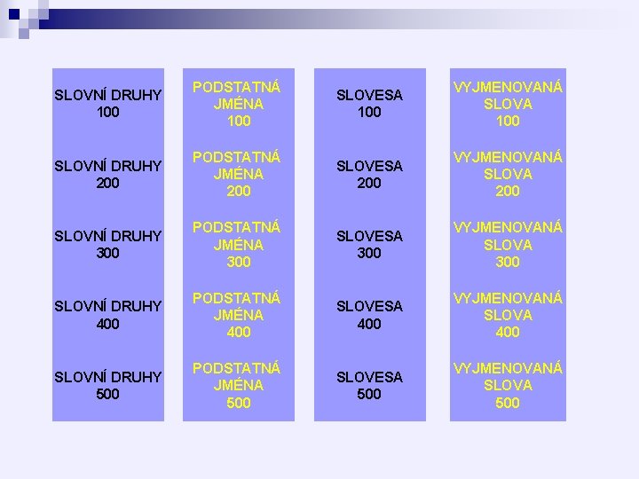 SLOVNÍ DRUHY 100 PODSTATNÁ JMÉNA 100 SLOVESA 100 VYJMENOVANÁ SLOVA 100 SLOVNÍ DRUHY 200