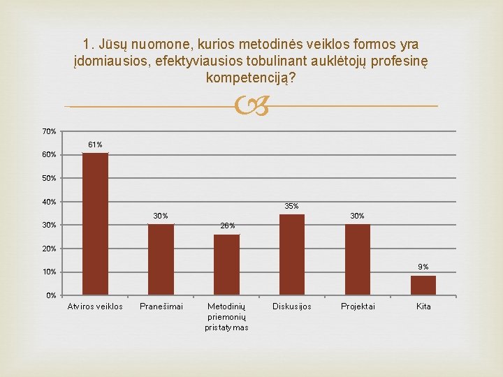 1. Jūsų nuomone, kurios metodinės veiklos formos yra įdomiausios, efektyviausios tobulinant auklėtojų profesinę kompetenciją?