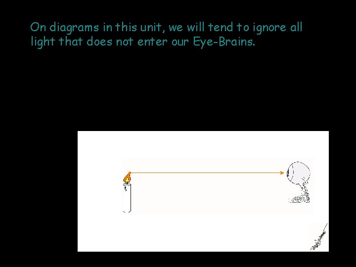 On diagrams in this unit, we will tend to ignore all light that does