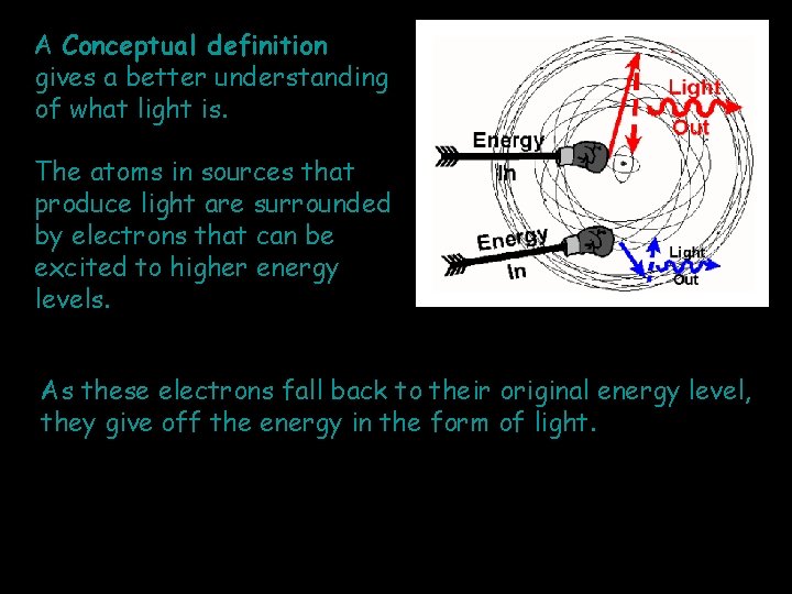 A Conceptual definition gives a better understanding of what light is. The atoms in