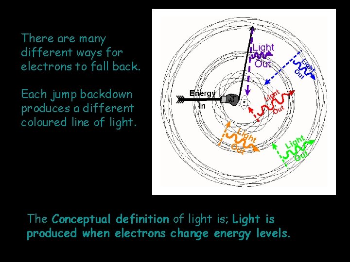 There are many different ways for electrons to fall back. Each jump backdown produces