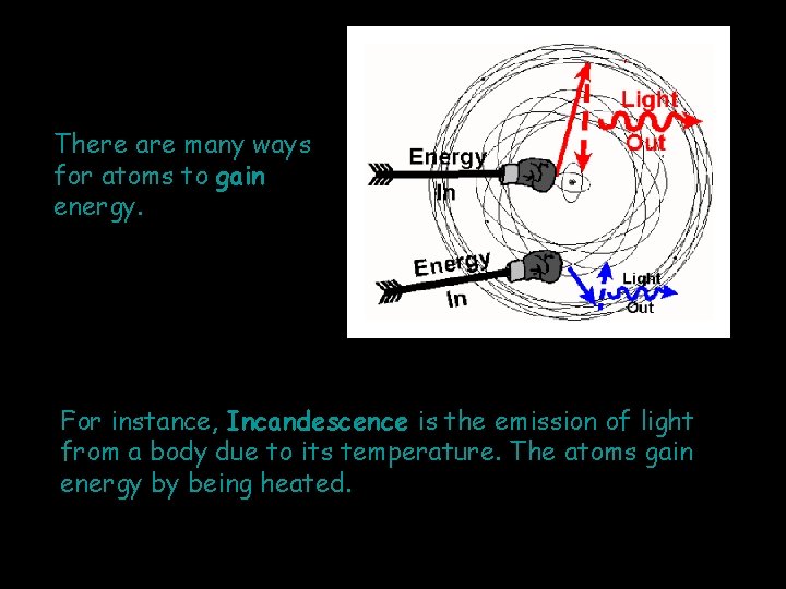There are many ways for atoms to gain energy. For instance, Incandescence is the