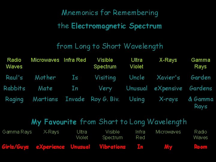 Mnemonics for Remembering the Electromagnetic Spectrum from Long to Short Wavelength Radio Waves Microwaves